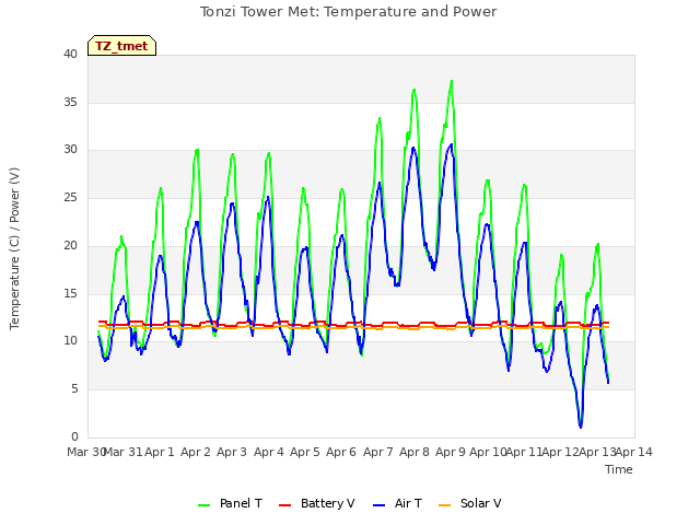 plot of Tonzi Tower Met: Temperature and Power