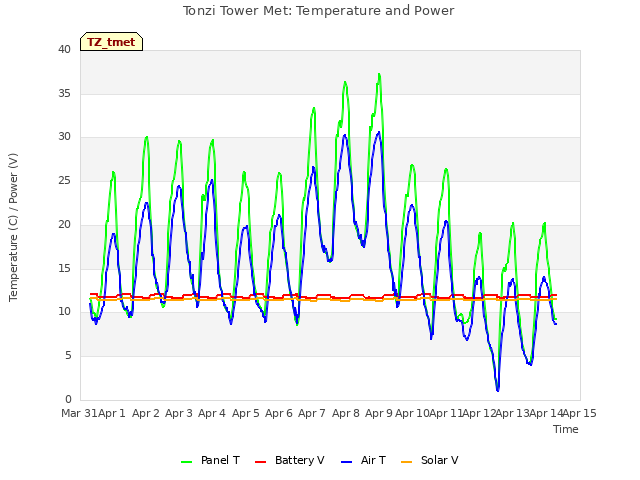 plot of Tonzi Tower Met: Temperature and Power