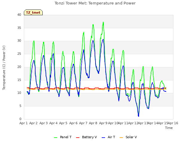 plot of Tonzi Tower Met: Temperature and Power