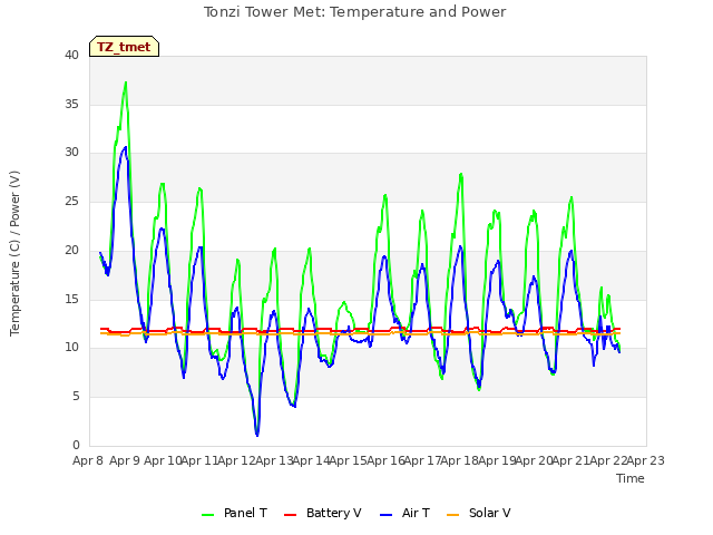 plot of Tonzi Tower Met: Temperature and Power