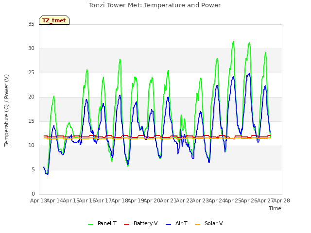 plot of Tonzi Tower Met: Temperature and Power