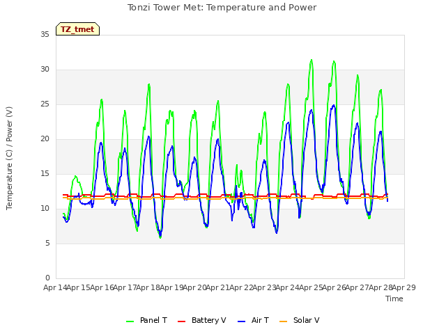 plot of Tonzi Tower Met: Temperature and Power