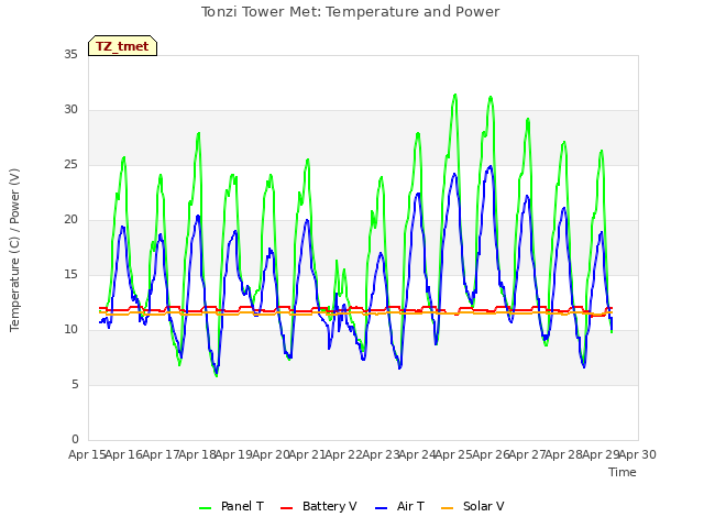 plot of Tonzi Tower Met: Temperature and Power