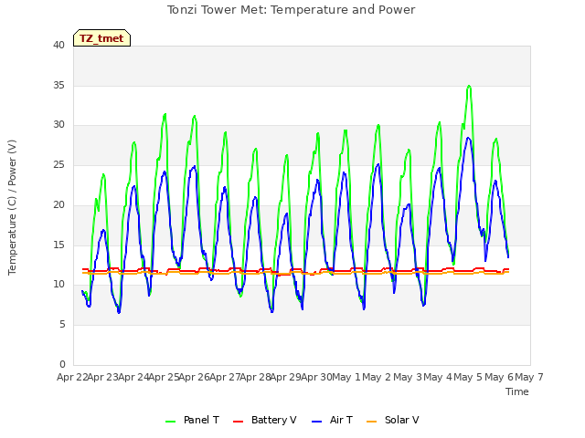 plot of Tonzi Tower Met: Temperature and Power