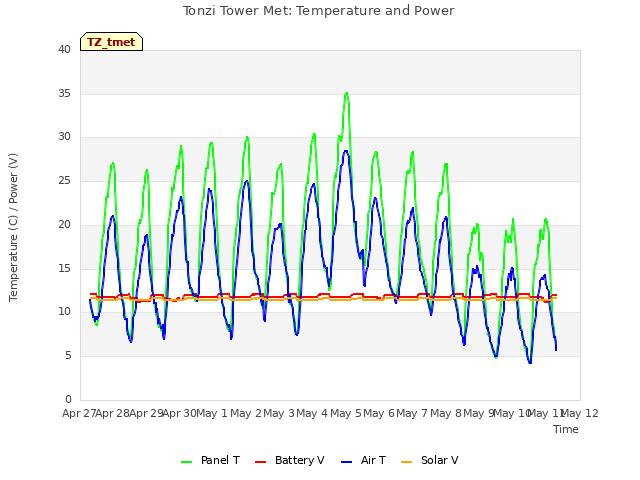 plot of Tonzi Tower Met: Temperature and Power