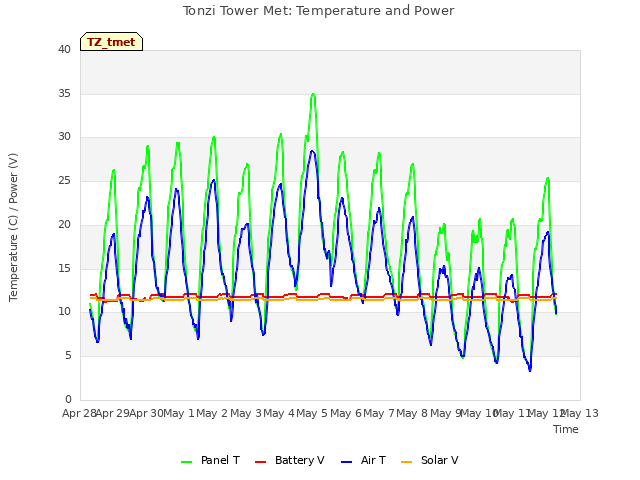 plot of Tonzi Tower Met: Temperature and Power