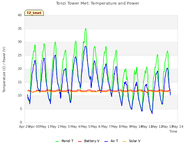 plot of Tonzi Tower Met: Temperature and Power