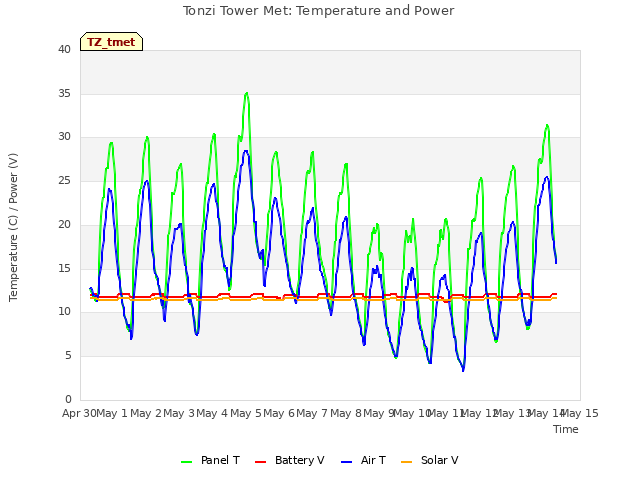 plot of Tonzi Tower Met: Temperature and Power