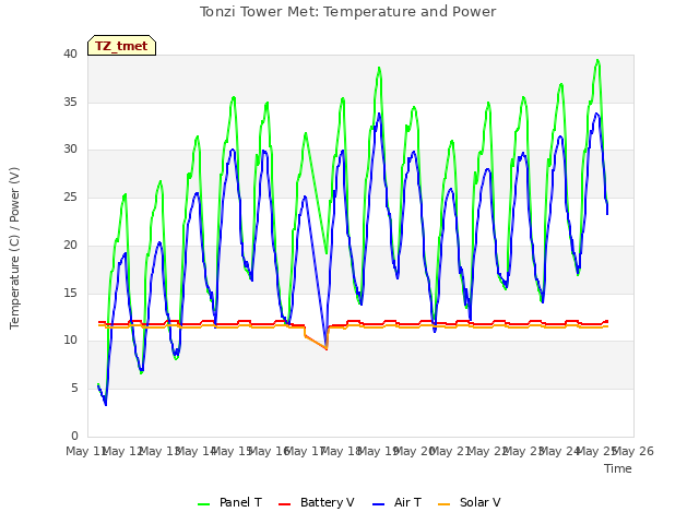 plot of Tonzi Tower Met: Temperature and Power