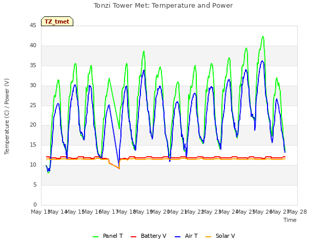 plot of Tonzi Tower Met: Temperature and Power