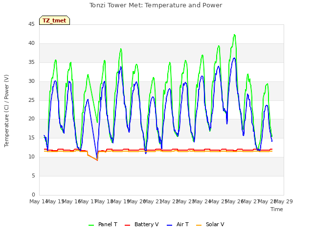 plot of Tonzi Tower Met: Temperature and Power