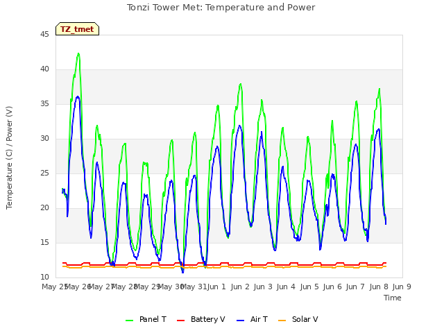 plot of Tonzi Tower Met: Temperature and Power