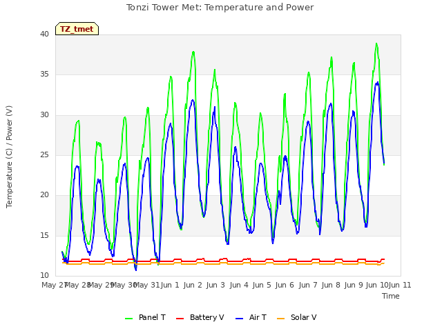 plot of Tonzi Tower Met: Temperature and Power