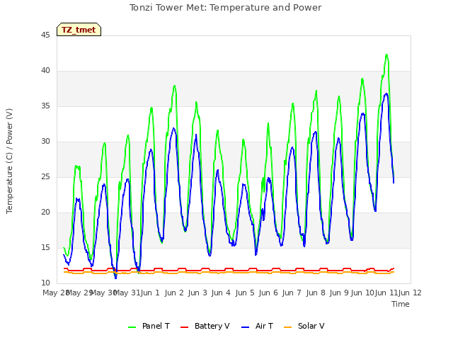 plot of Tonzi Tower Met: Temperature and Power