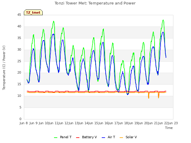 plot of Tonzi Tower Met: Temperature and Power