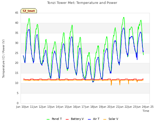 plot of Tonzi Tower Met: Temperature and Power