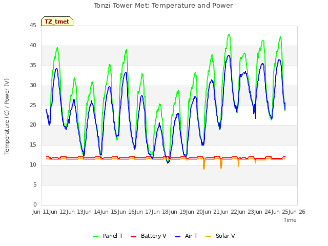 plot of Tonzi Tower Met: Temperature and Power