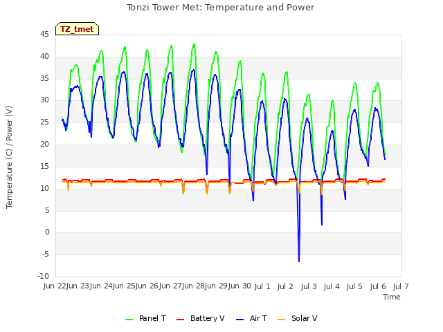 plot of Tonzi Tower Met: Temperature and Power