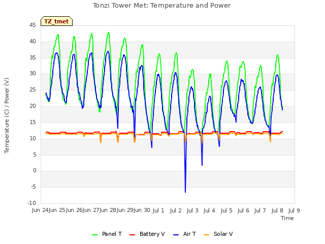 plot of Tonzi Tower Met: Temperature and Power
