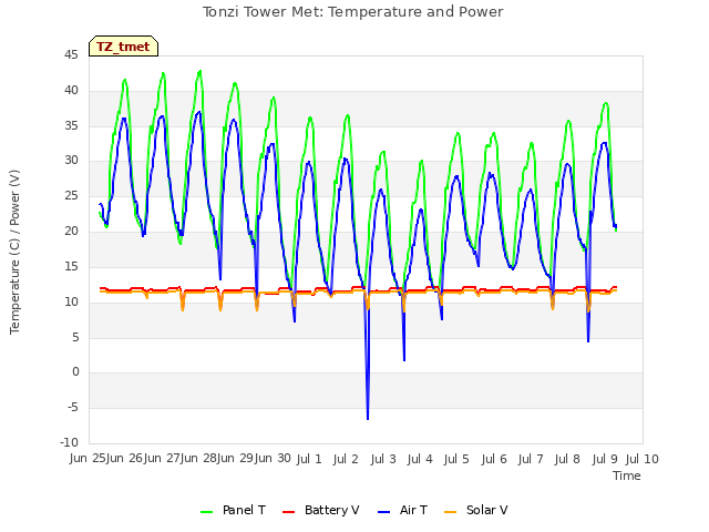 plot of Tonzi Tower Met: Temperature and Power