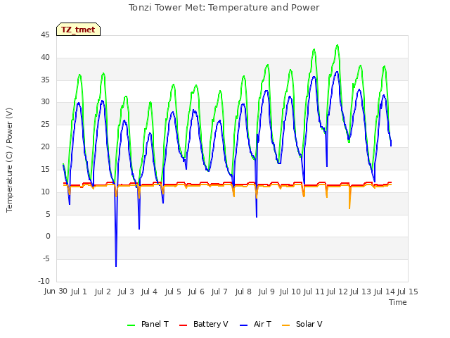 plot of Tonzi Tower Met: Temperature and Power