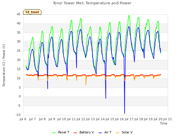 plot of Tonzi Tower Met: Temperature and Power