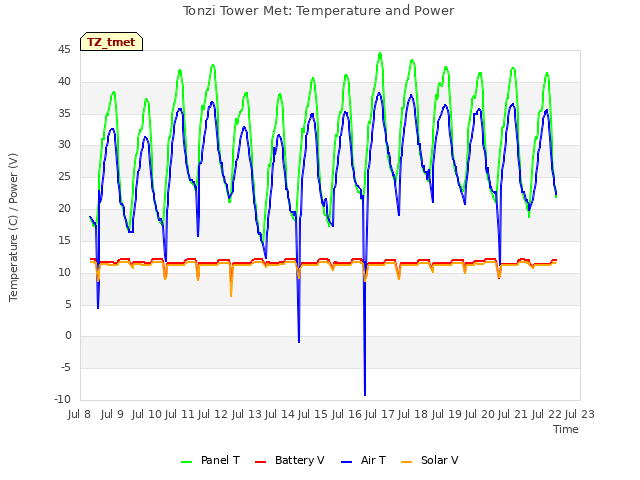 plot of Tonzi Tower Met: Temperature and Power