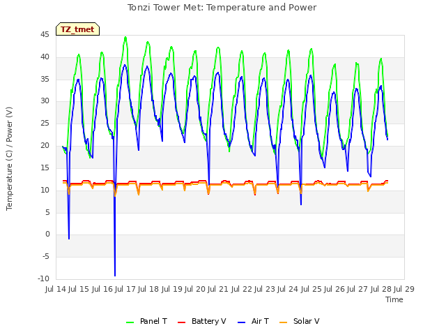 plot of Tonzi Tower Met: Temperature and Power