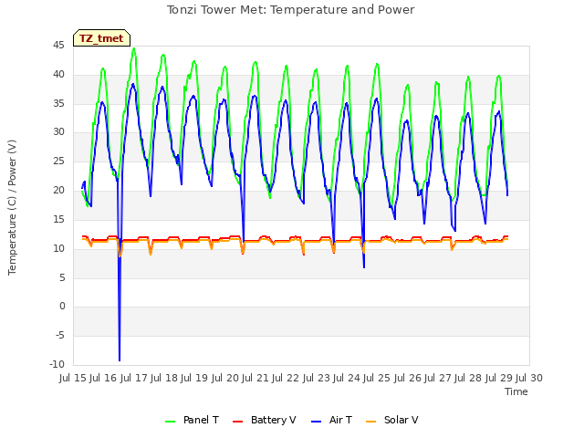 plot of Tonzi Tower Met: Temperature and Power