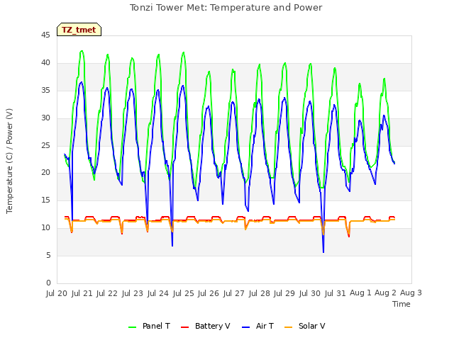 plot of Tonzi Tower Met: Temperature and Power