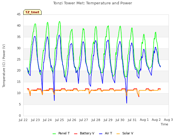 plot of Tonzi Tower Met: Temperature and Power