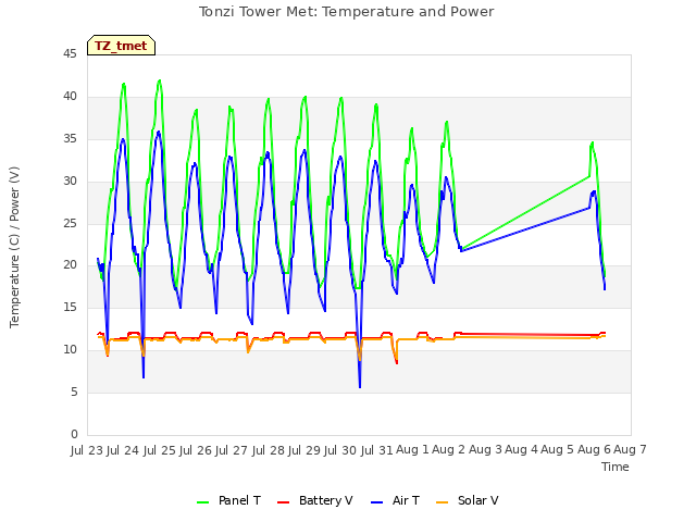 plot of Tonzi Tower Met: Temperature and Power