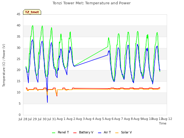 plot of Tonzi Tower Met: Temperature and Power