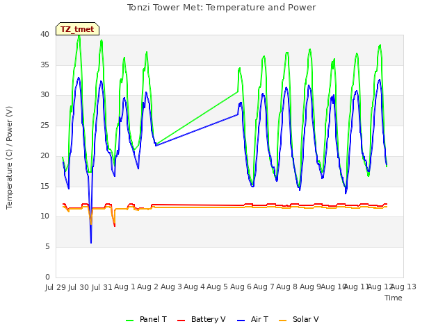 plot of Tonzi Tower Met: Temperature and Power