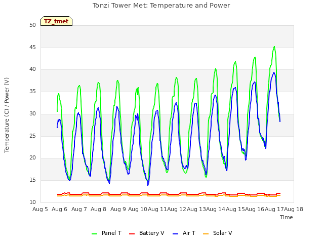 plot of Tonzi Tower Met: Temperature and Power