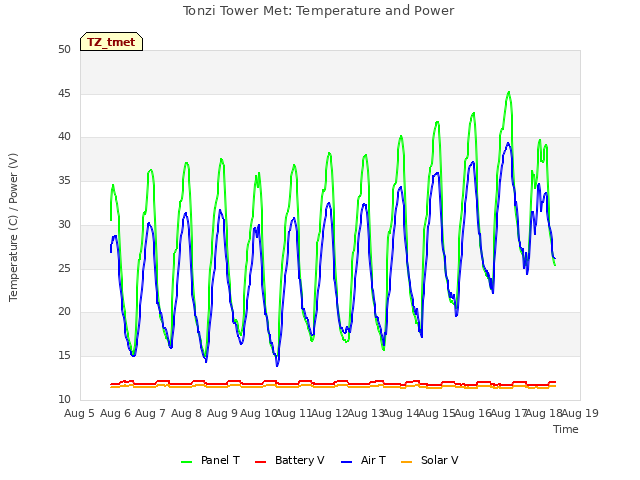 plot of Tonzi Tower Met: Temperature and Power