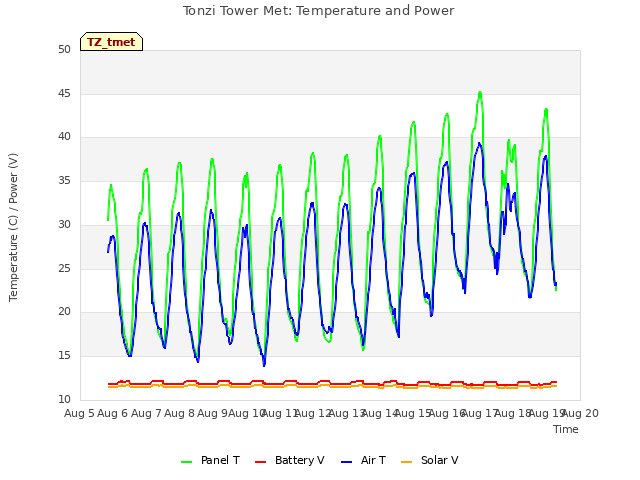 plot of Tonzi Tower Met: Temperature and Power