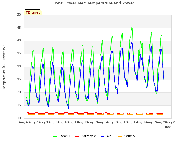 plot of Tonzi Tower Met: Temperature and Power