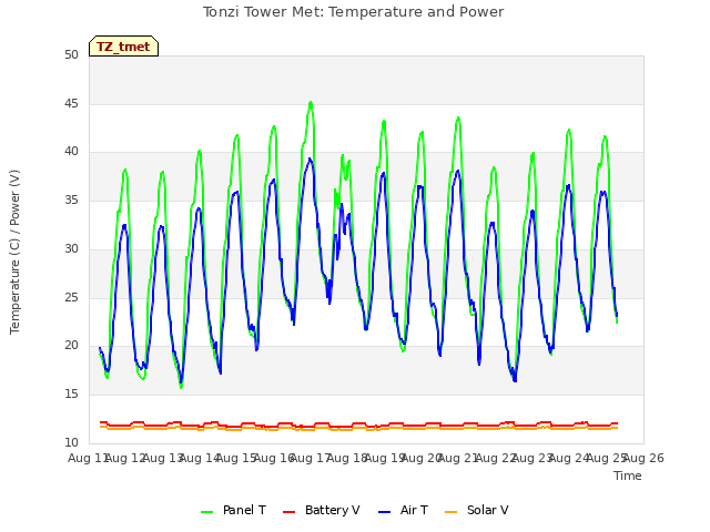 plot of Tonzi Tower Met: Temperature and Power