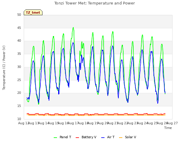 plot of Tonzi Tower Met: Temperature and Power