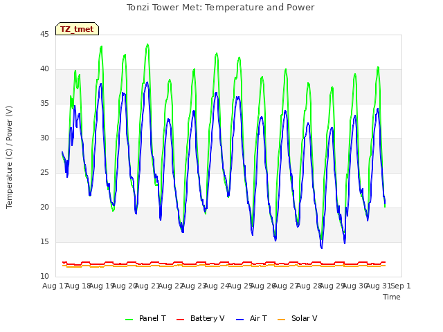 plot of Tonzi Tower Met: Temperature and Power