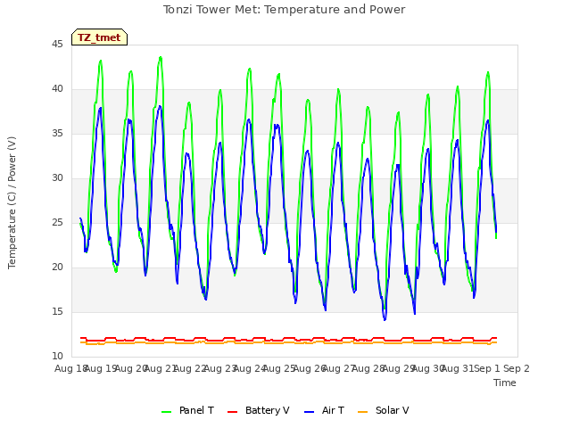 plot of Tonzi Tower Met: Temperature and Power