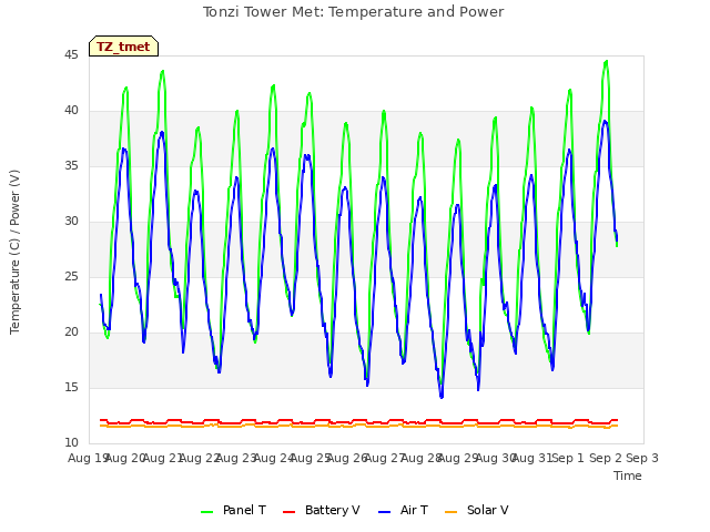 plot of Tonzi Tower Met: Temperature and Power