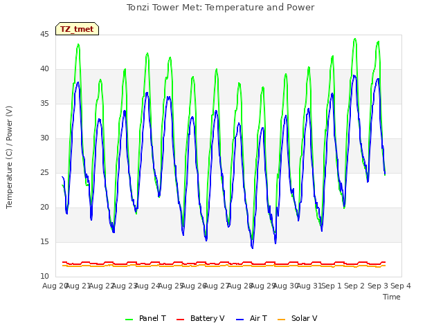 plot of Tonzi Tower Met: Temperature and Power