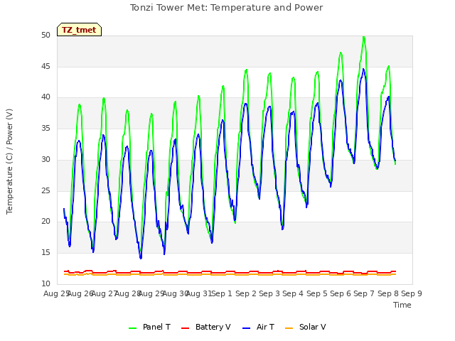 plot of Tonzi Tower Met: Temperature and Power