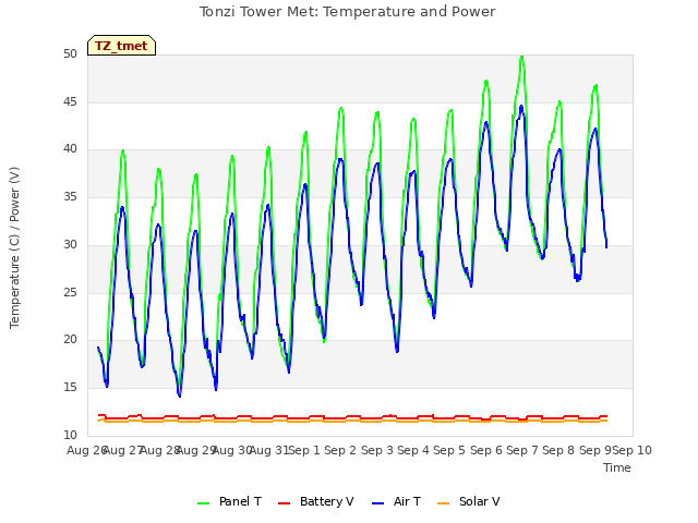 plot of Tonzi Tower Met: Temperature and Power