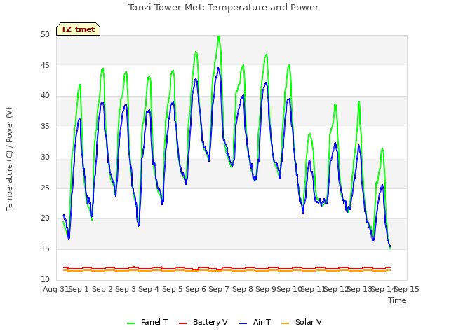 plot of Tonzi Tower Met: Temperature and Power