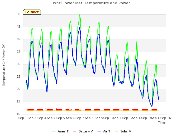 plot of Tonzi Tower Met: Temperature and Power