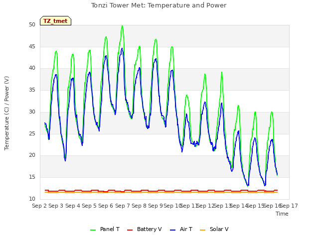 plot of Tonzi Tower Met: Temperature and Power