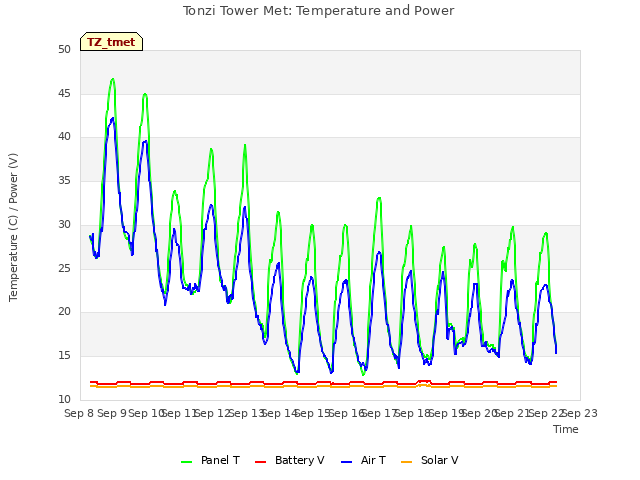 plot of Tonzi Tower Met: Temperature and Power